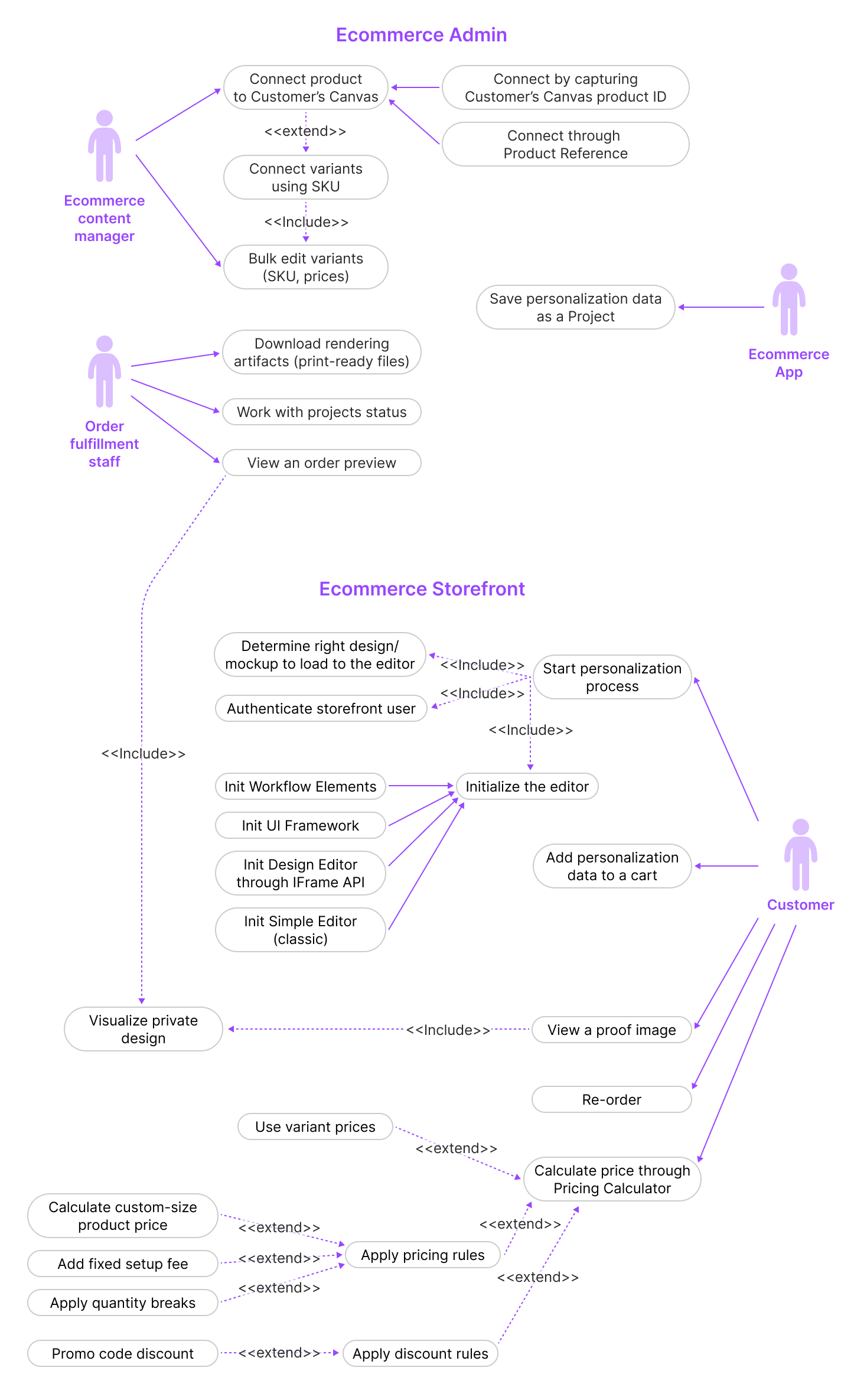 Use cases of e-commerce integration.