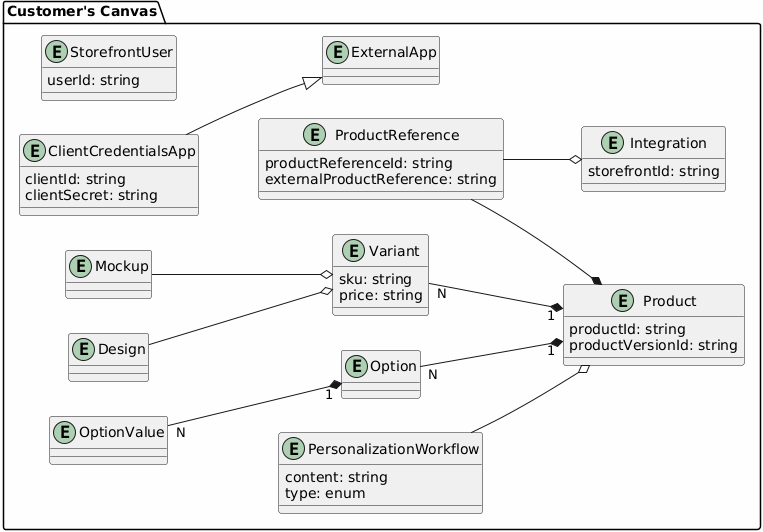 Customer's Canvas domain diagram
