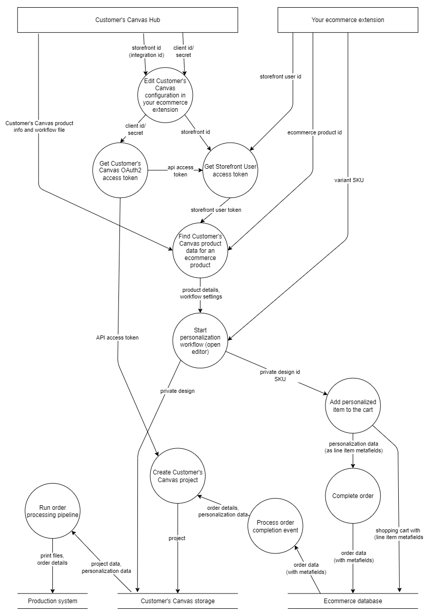 Data flow diagram