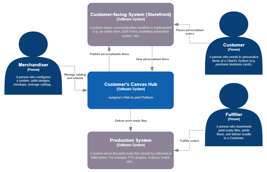 System Context Diagram