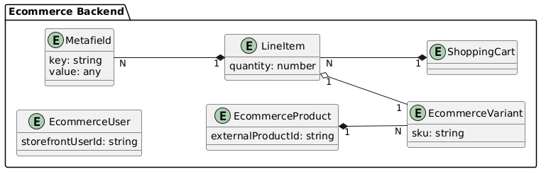 E-commerce backend domain diagram