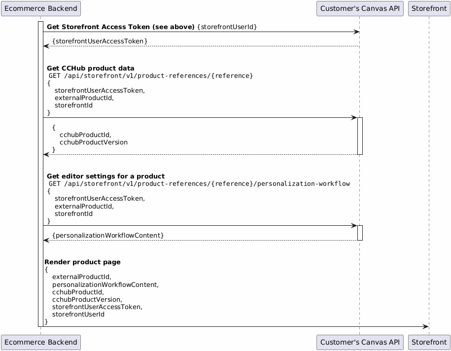 Preparing Customer's Canvas data for the editor
