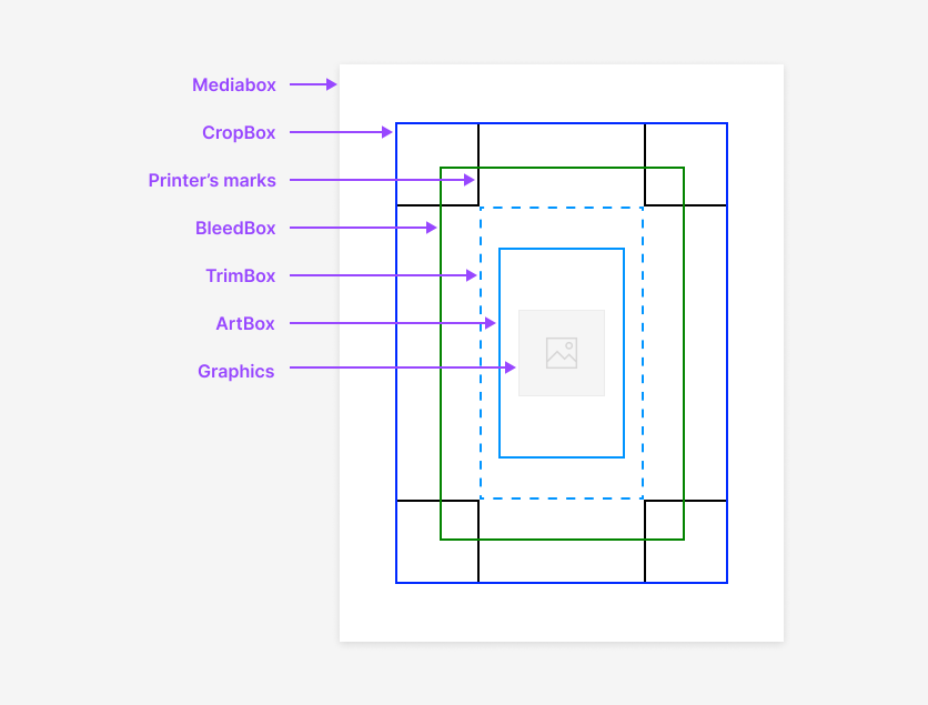 PDF page boxes in a PDF file.