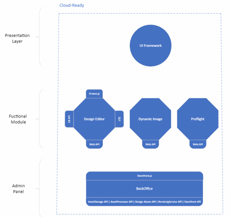 Cloud-ready arrangement of Customer's Canvas.