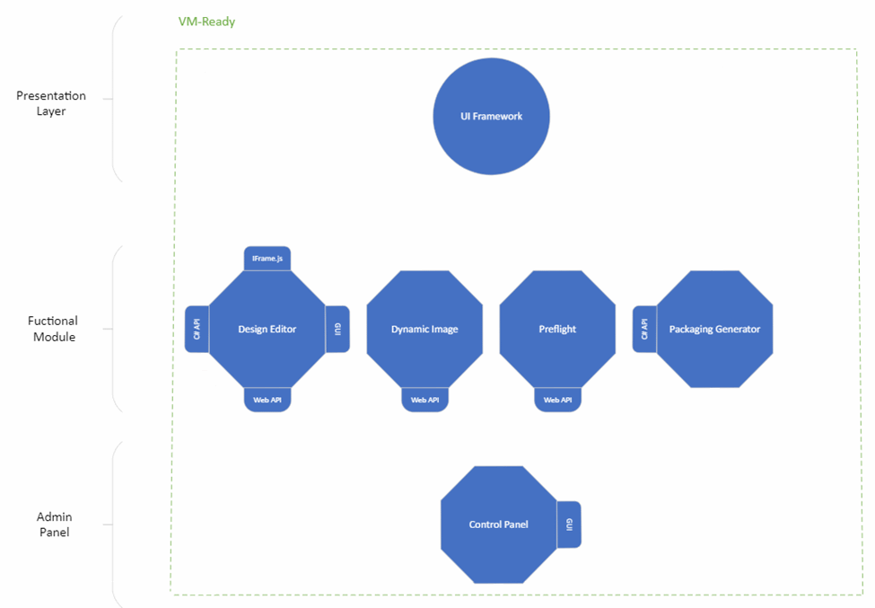 VM-ready Arrangement of Customer's Canvas.