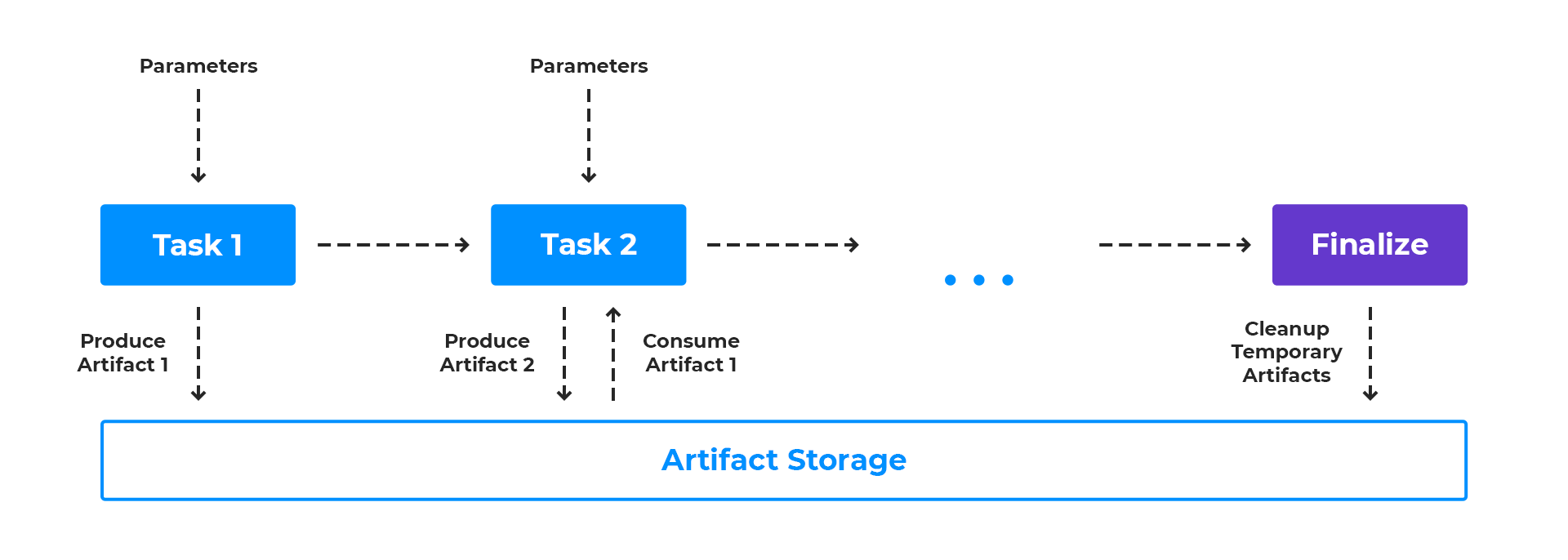 Pipeline with artifact storage