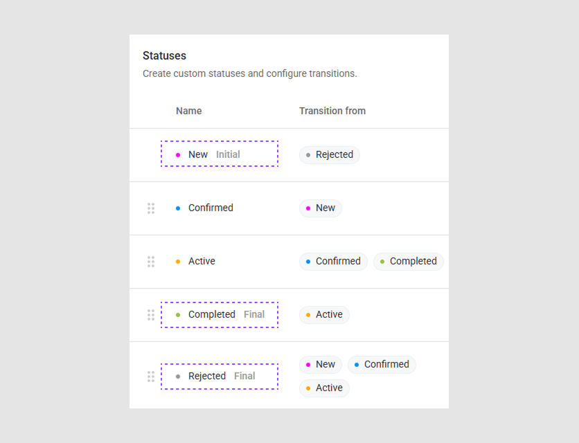 Project status types