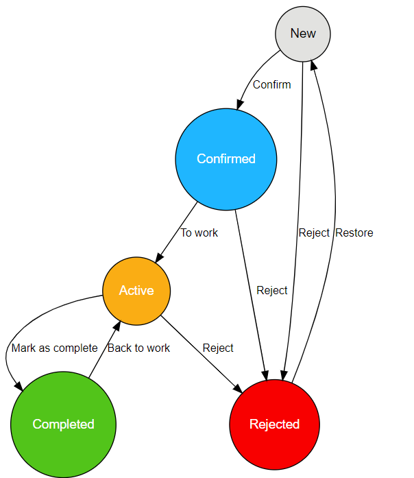Transitions of project statuses.