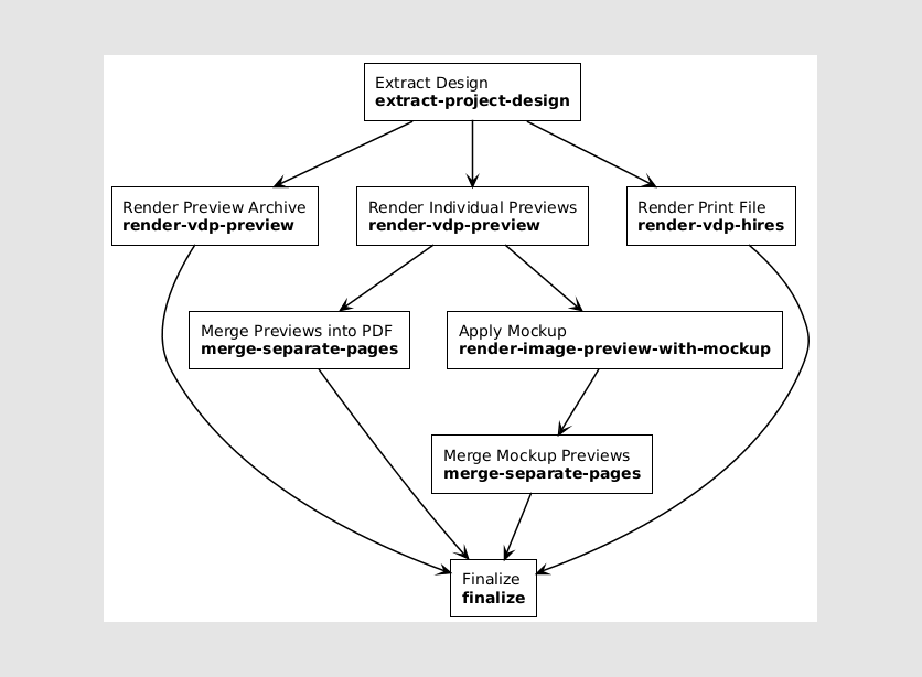 Artifact flow.