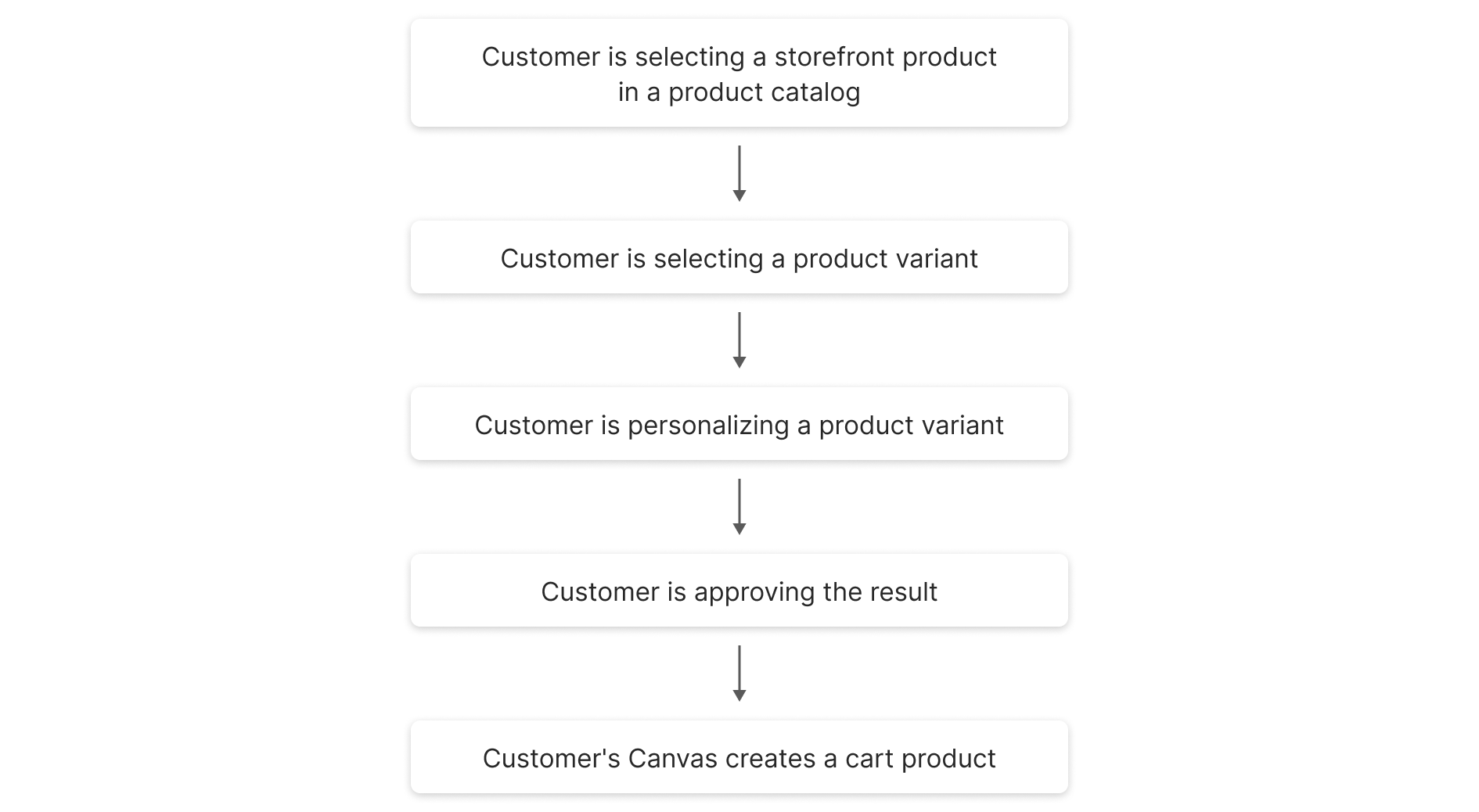 The area of responsibility for Customer's Canvas products. 