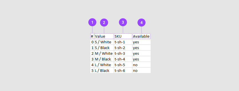 A CSV file that contains an index, a product variant, SKUs, and the available column.