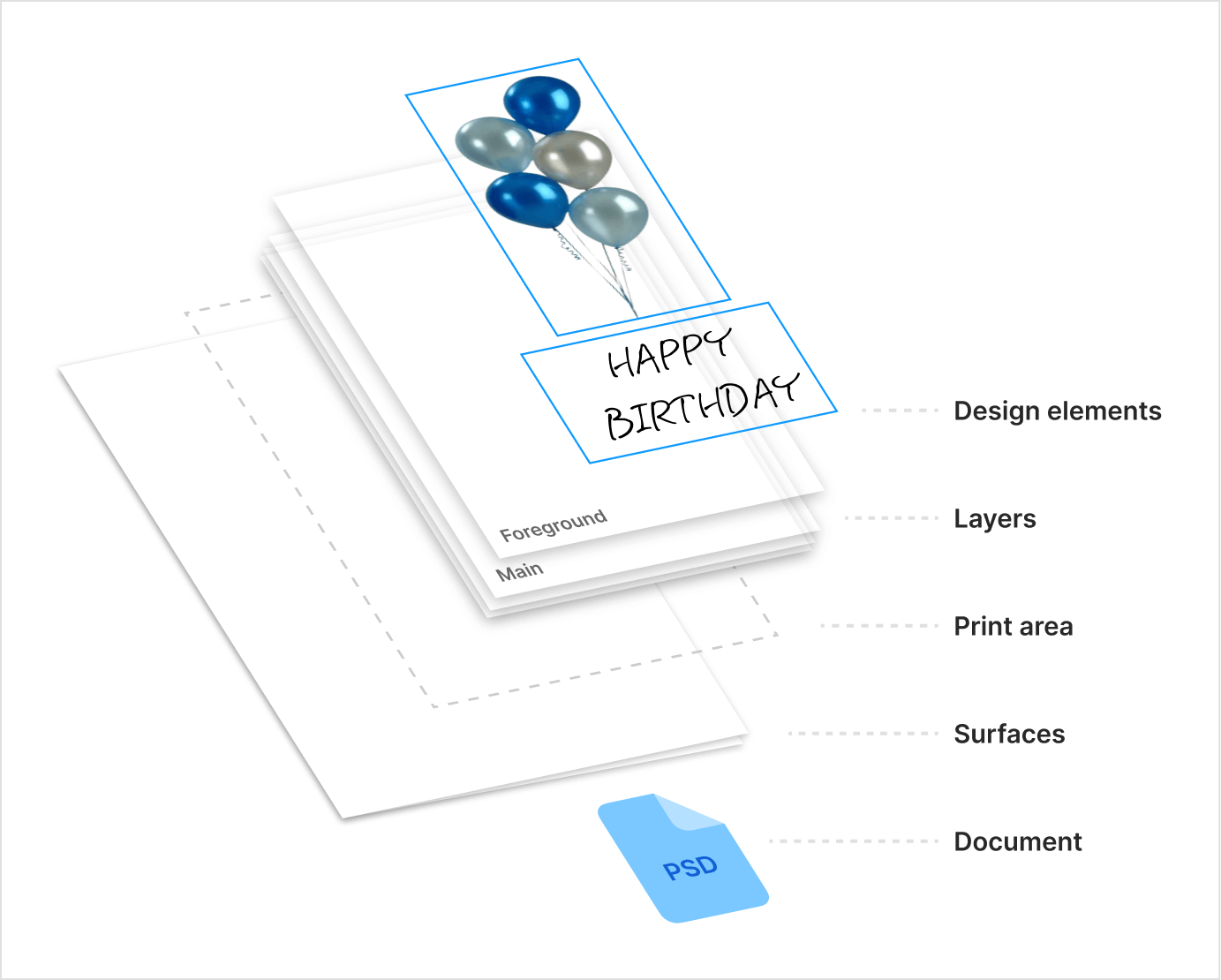 Design file hierarchy in Customer's Canvas.