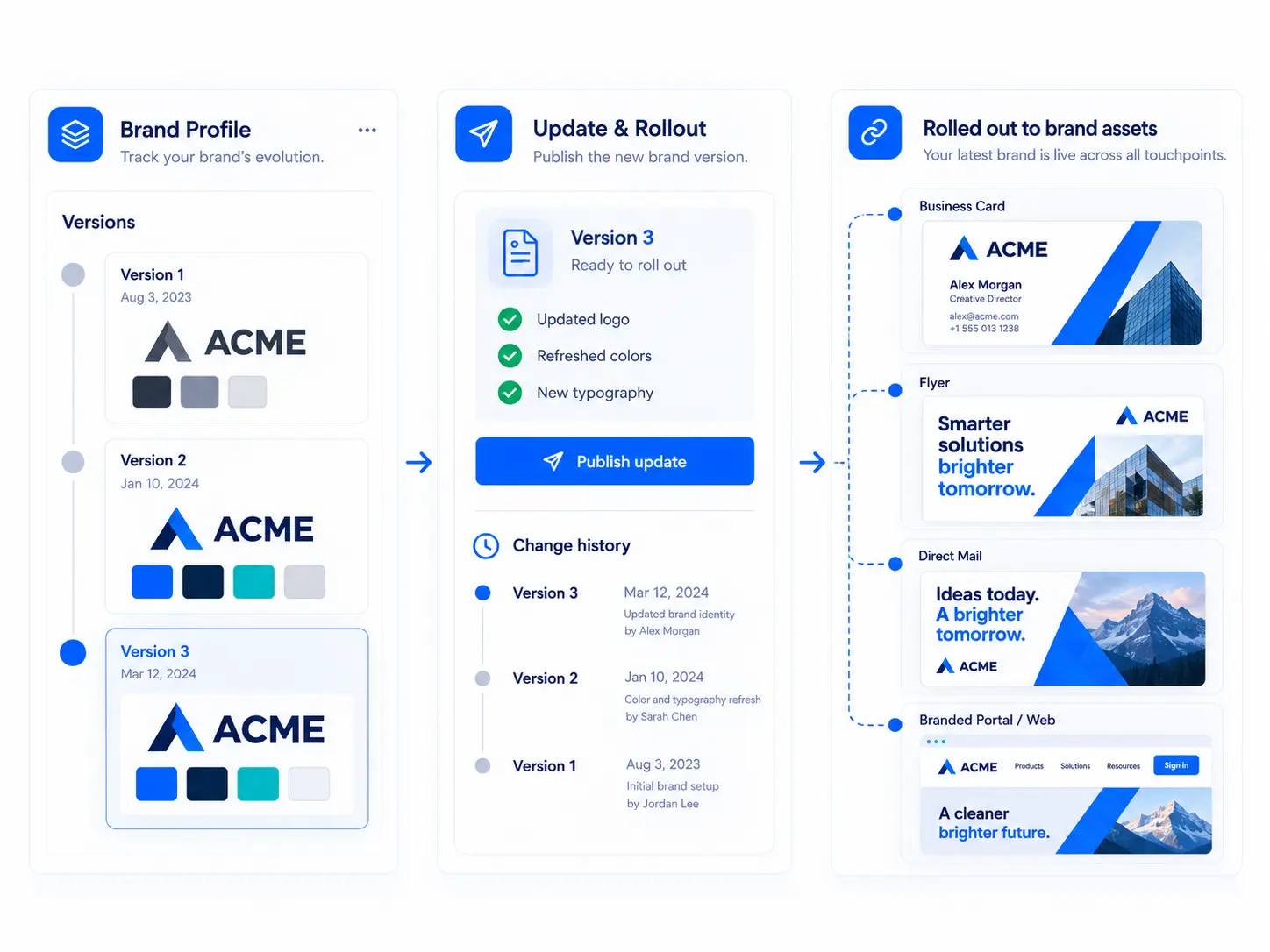 Brand version history and change management showing a new brand version connected to branded print materials and ordering experiences