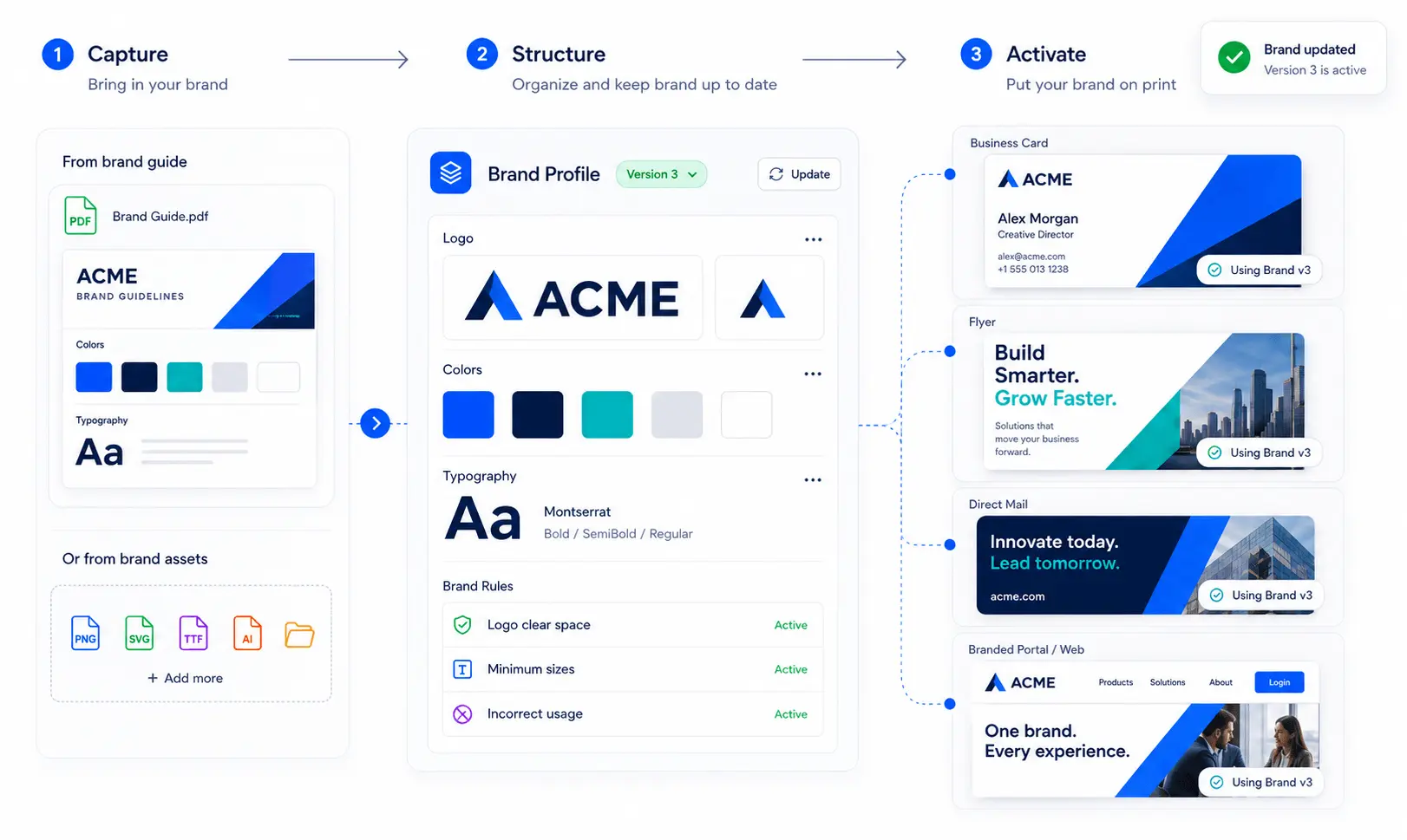 Brand Lifecycle Management workflow showing brand guidelines and assets becoming a structured Brand Profile connected to print products and ordering experiences