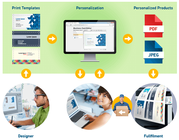 web-to-print workflow