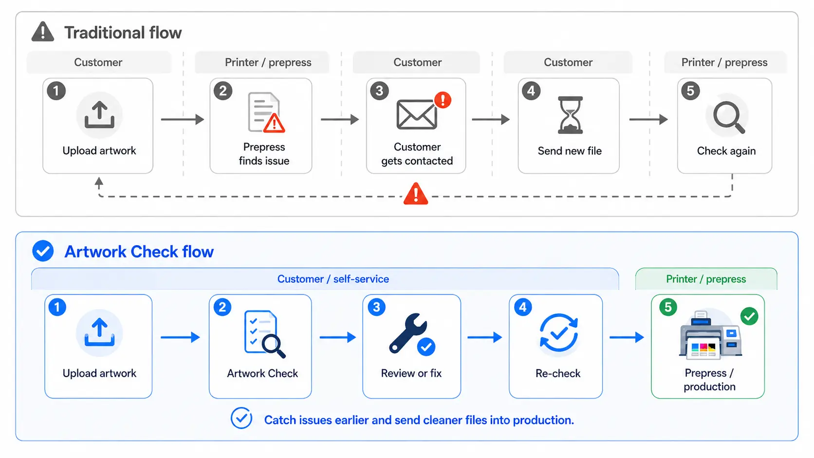 Traditional artwork workflow compared with the Customer’s Canvas Artwork Check workflow